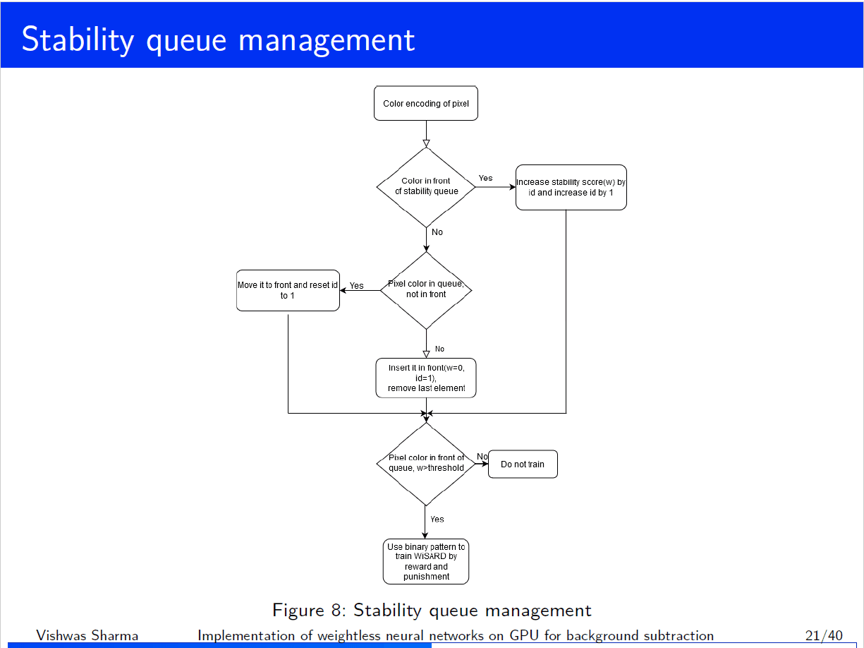 Flowchart of the stability queue: an encoded pixel colour is checked against the front of the queue, promoted or inserted, and only trains the WiSARD network once its stability score passes a threshold.