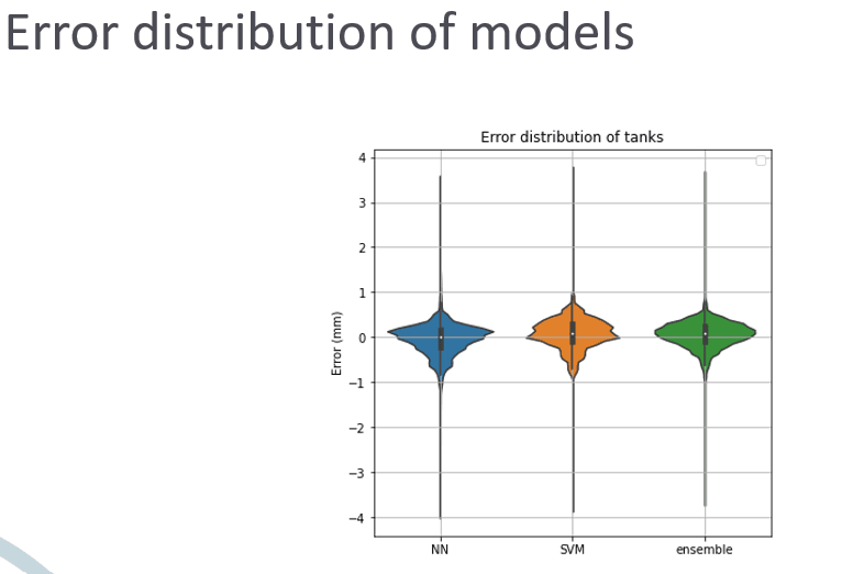 Histogram of the distribution of prediction errors for the wall-thickness surrogate.