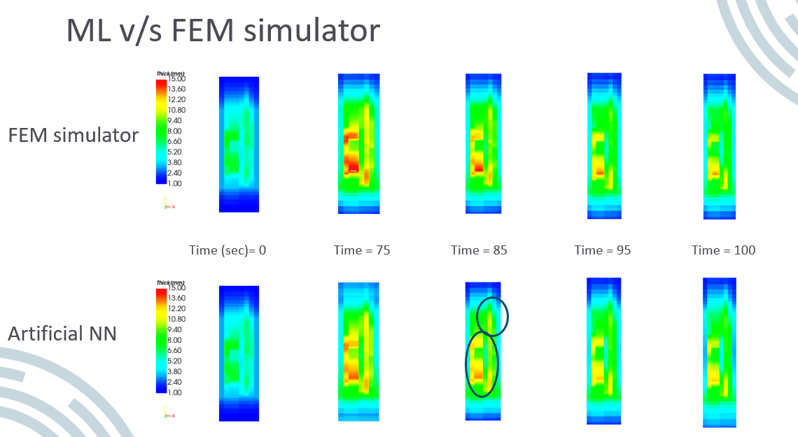 Two rows of blow-moulded part renders coloured by wall thickness across five timesteps: the FEM simulator on top, the neural network below, with two regions of the network output circled.