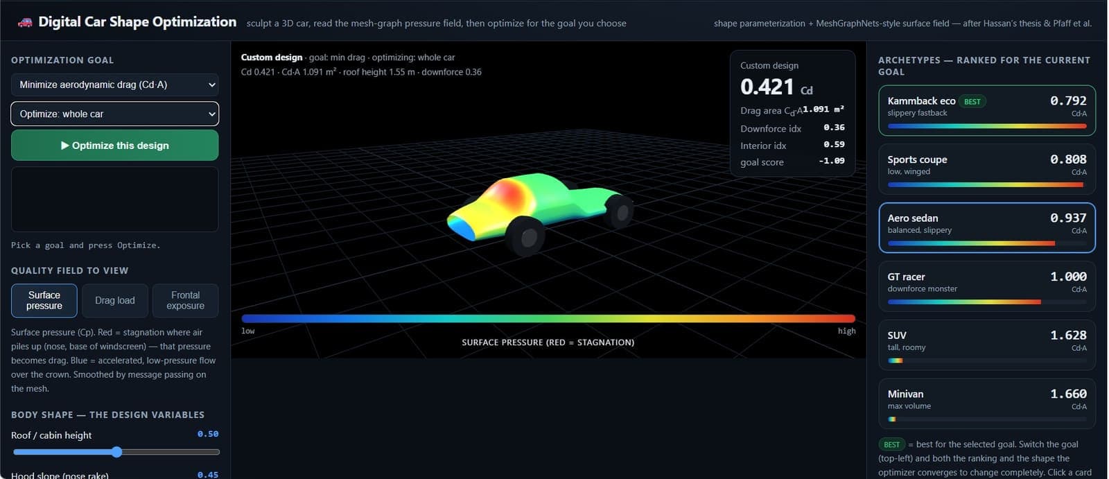 Physical AI Platform interface: a parametric car body coloured by drag load, body-shape sliders, and a ranked list of design archetypes scored by drag area.