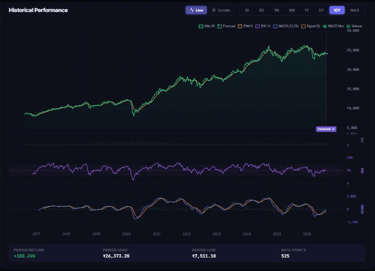 Dark dashboard chart of the Nifty 50 over ten years with a forecast band, EMA overlay, and stacked volume, RSI and MACD panels beneath, above a row reading period return, period high, period low and data points.